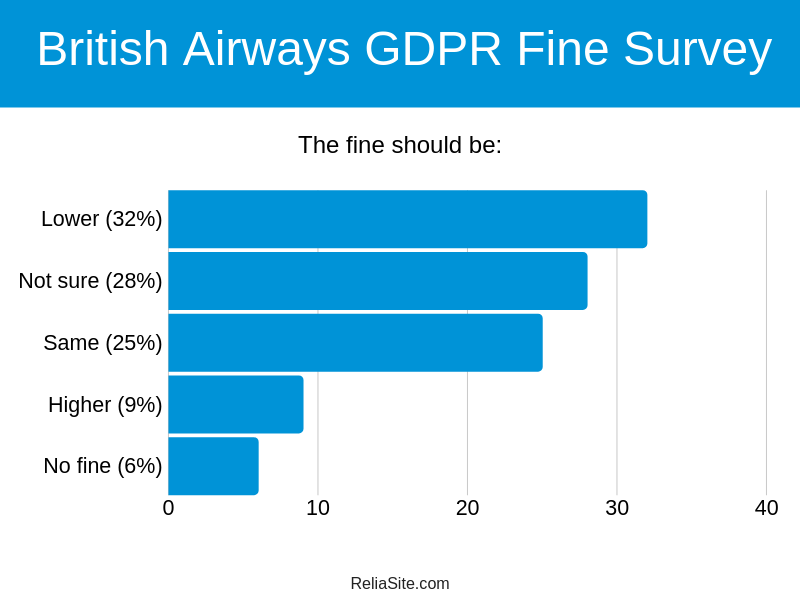 British Airways GDPR Survey