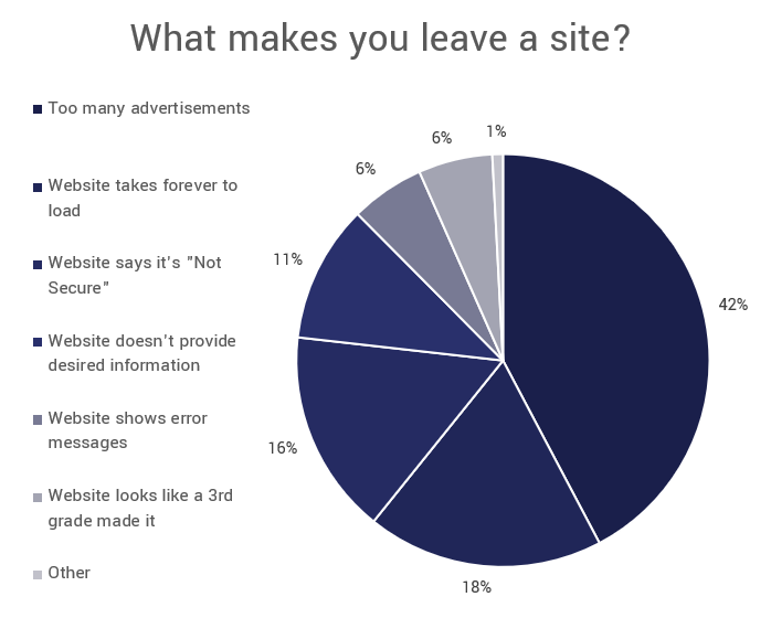 Survey results: what makes you leave a website