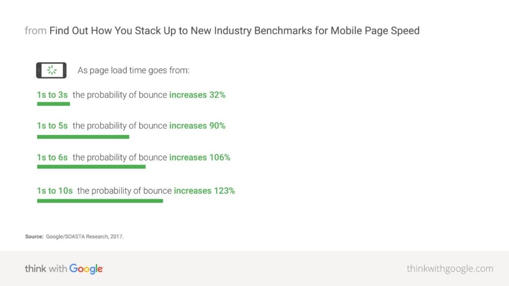 Google study on mobile page load speeds