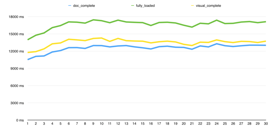 How page speed impacts Google rankings