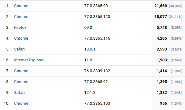 top browsers from google analytics